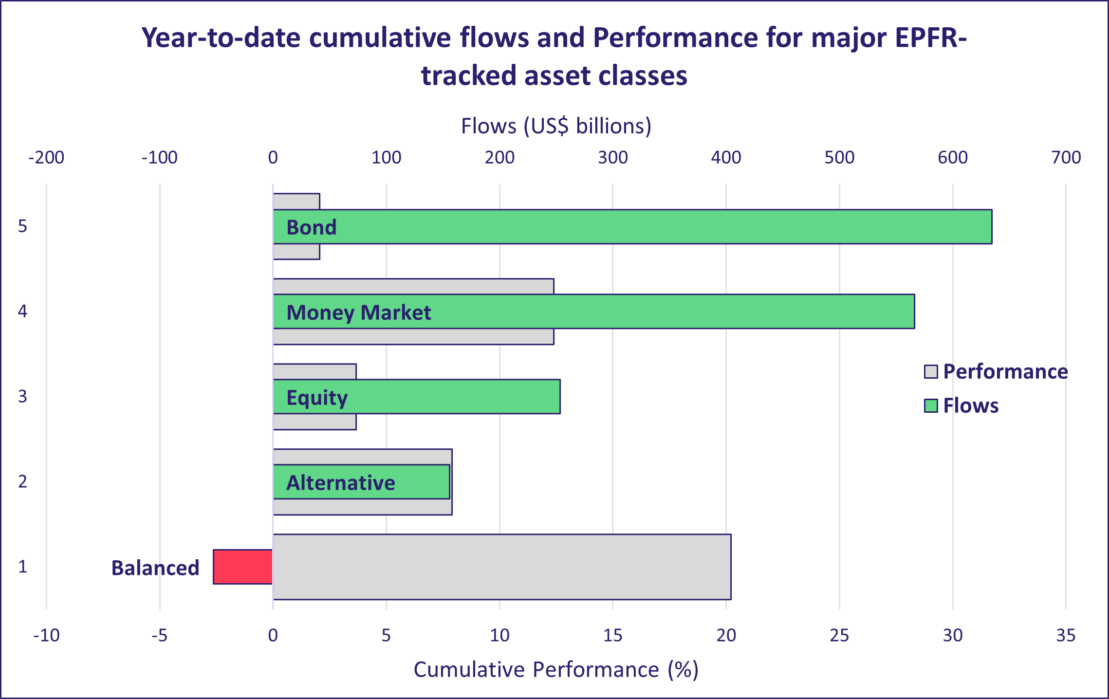 Year to date cumulative flows and Performance for major EPFR tracked asset classes