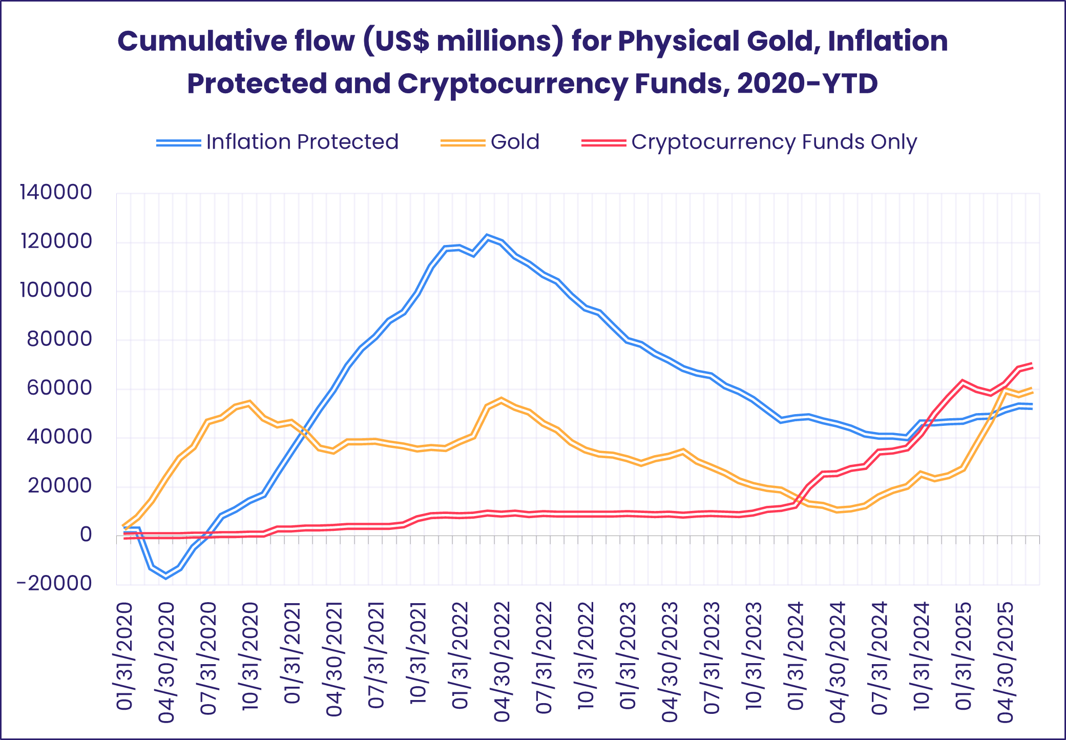 Chart representing 'Cumulative flow for Physical Gold, Inflation Protected and Cryptocurrency Funds, 2020-YTD'