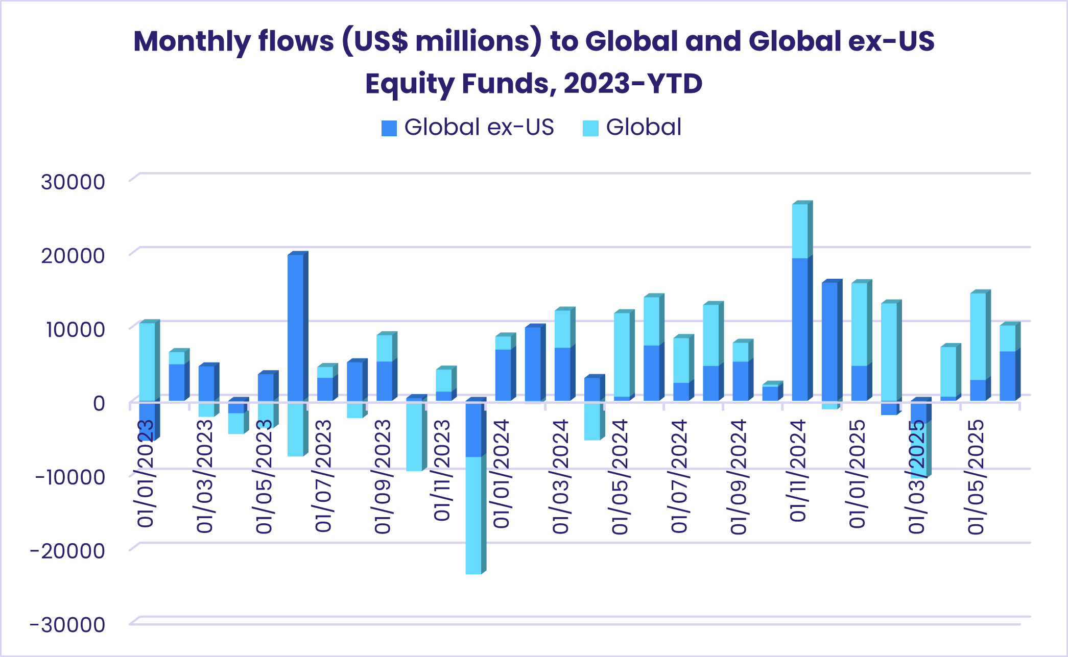 Monthly flows (US$ millions) to Global and Global ex-US Equity Funds, 2023-YTD