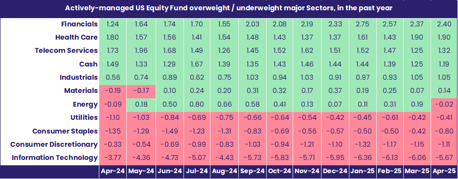 Table showing 'Actively-managed US Equity Fund overweight/underweight in major Sectors, past year'