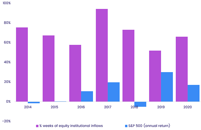 Chart representing "Week percentage of equity institutional inflows and S&P 500 annual return"