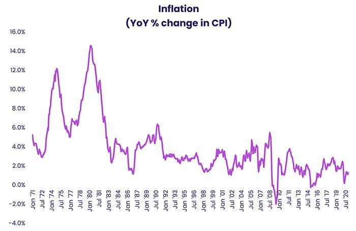 Chart representing "Inflation, YoY percentage change in CPI"