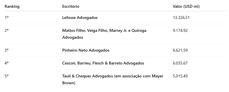 ? Top 5 Escritórios por Valor Total dos Deals (USD milhões)