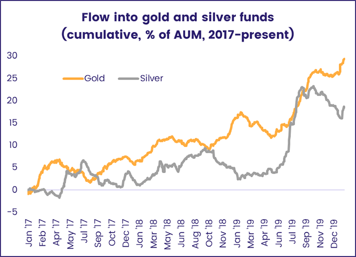 Image of a chart representing "Flow into gold and silver funds"