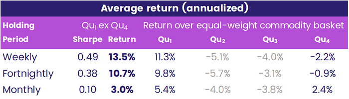 Image of a chart representing "Average return (annualized)"