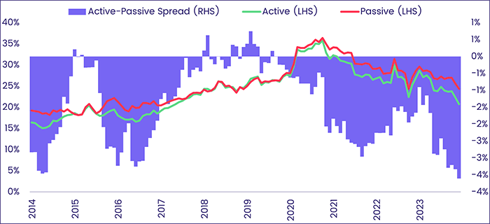 Image of a chart representing "actively managed ETFs and mutual funds"
