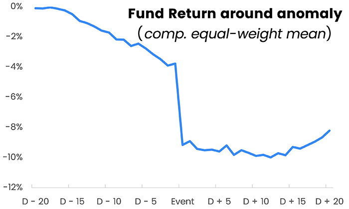 Chart representing "Fund Return around anomaly"