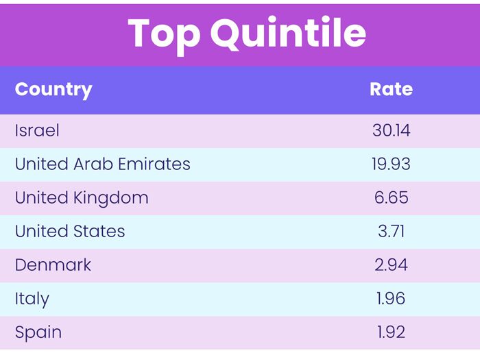 Chart representing "Top Quintile"