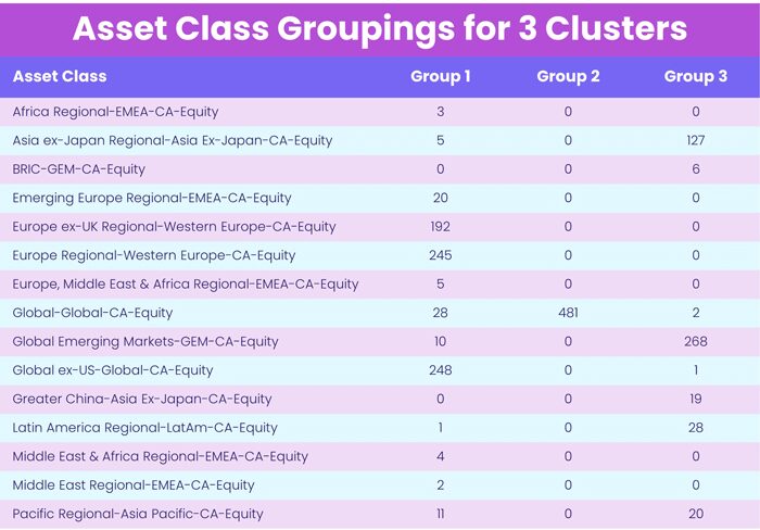 Chart representing 'Asset Class Groupings for 3 Clusters'