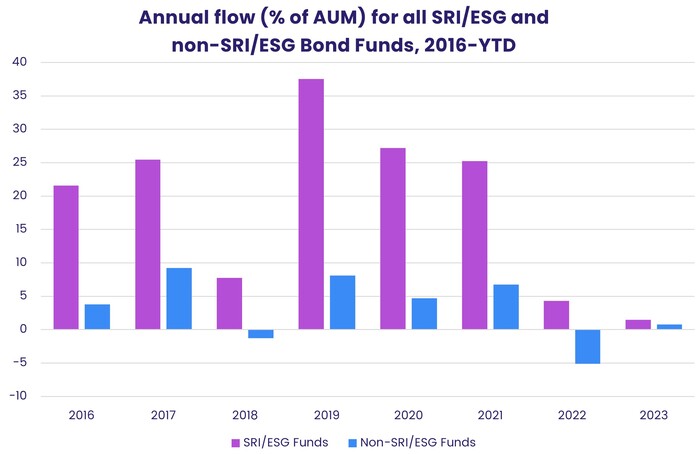 Chart representing 'Annual flow percentage of AUM for all SRI/ESG and non-SRI/ESG Bond Funds, 2016 Year to date'
