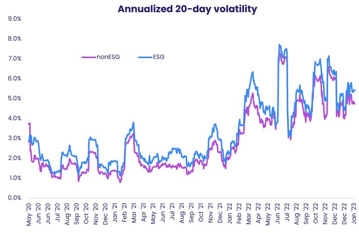 Chart representing 'Annual 20 day volatility'
