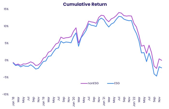 Chart representing ' Cumulative return'