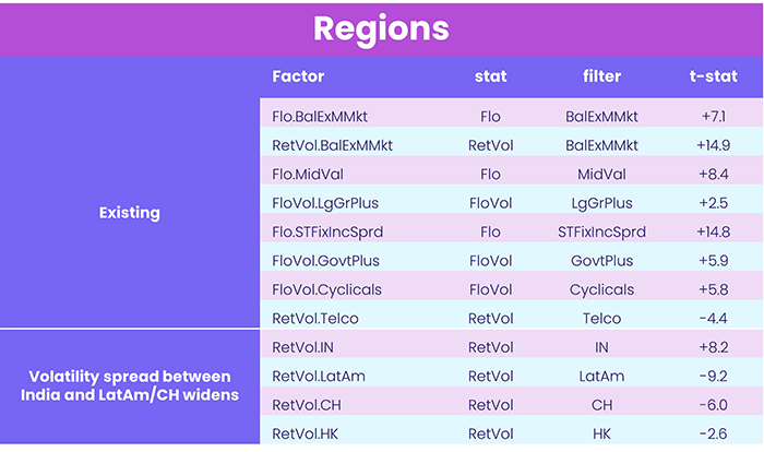 Chart representing 'Regions'